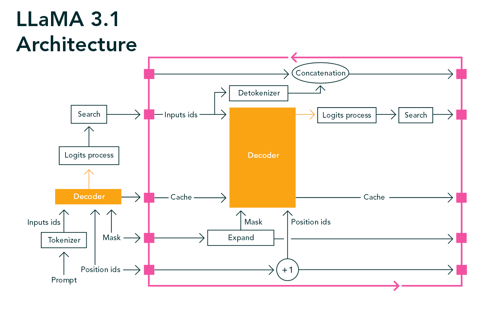 Llama3.1 architecture