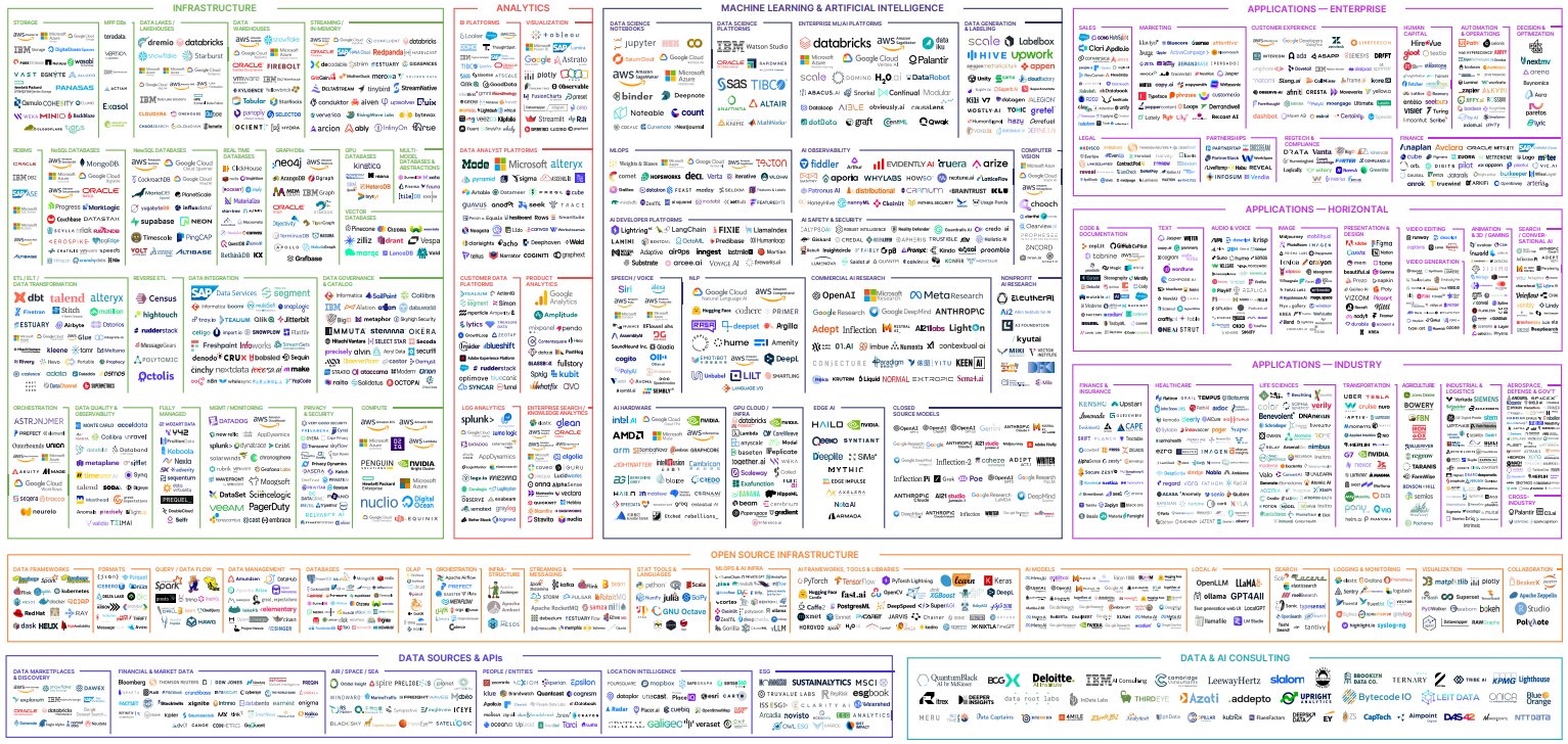 MAD 2025 Machine learning artificial intelligence data landscape 2025