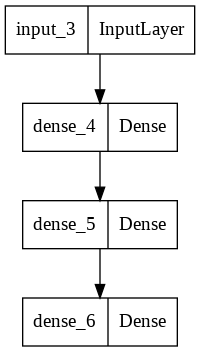 Neural network diagram with an input layer and three Dense layers