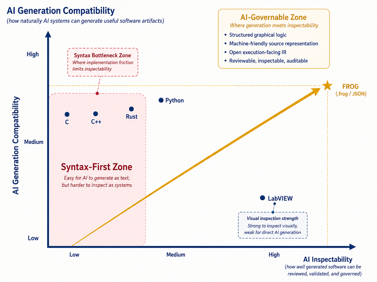 FROG chart: AI generation and program inspectability