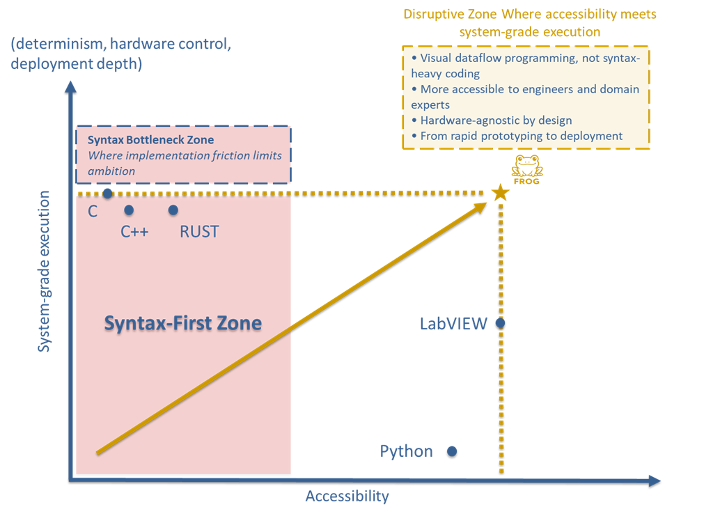 FROG positioning: programming accessibility and system execution depth