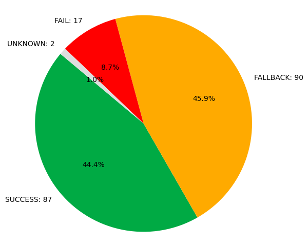 Public ONNX Runtime test results for CUDA at opset 22