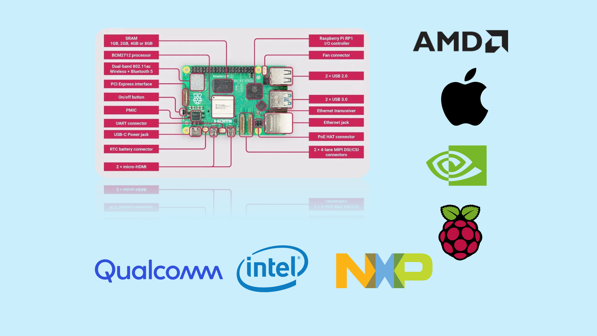 SoC: the “City on a Chip” — and why GO HW changes the game