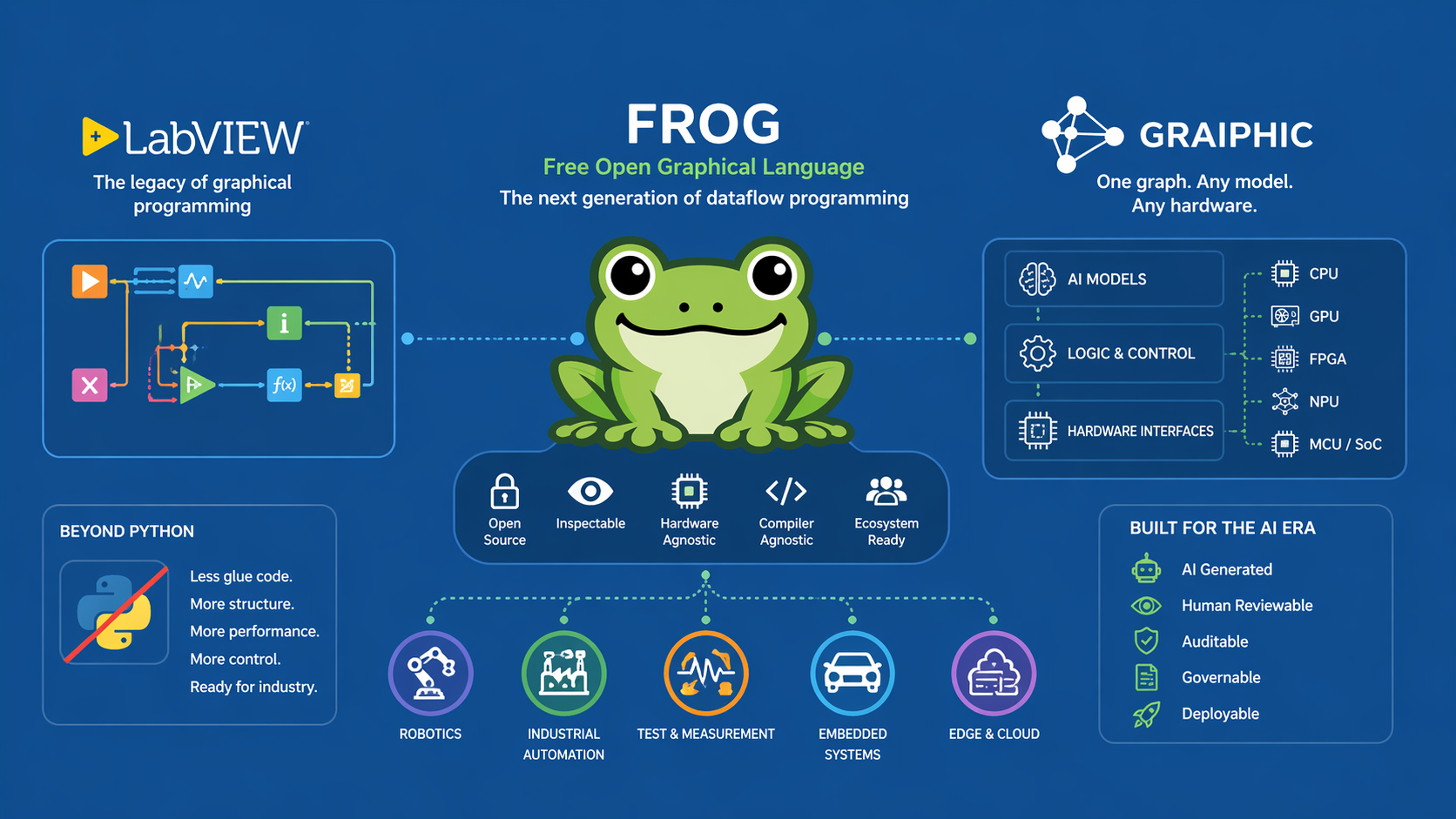 After LabVIEW, Beyond Python: Why Graiphic Is Building FROG